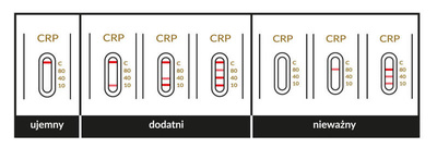 CRP test na stężenie białka C-reaktywnego we krwi ZESTAW 2 x 1 sztuka