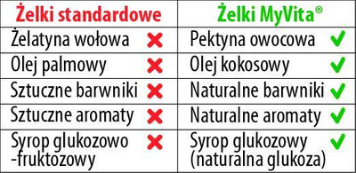 MyVita Włosy Skóra Paznokcie Żelki120 szt.