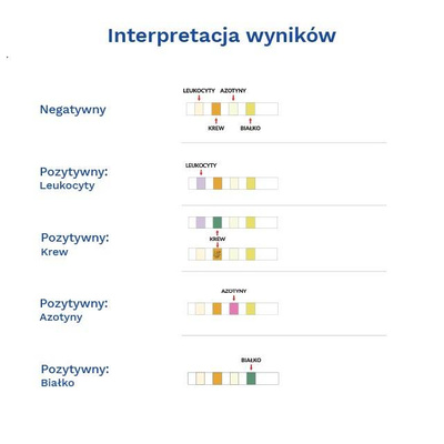 Diather Test infekcje układu moczowego 4 parametry 1 opak.